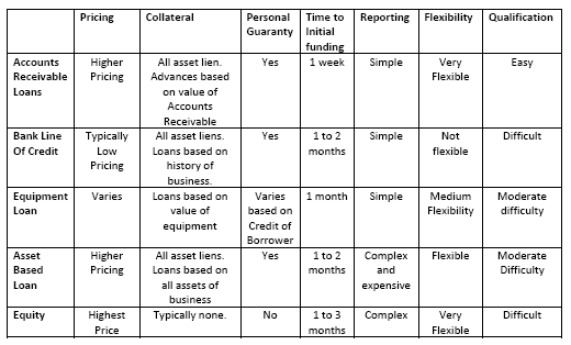 accounts receivable financing