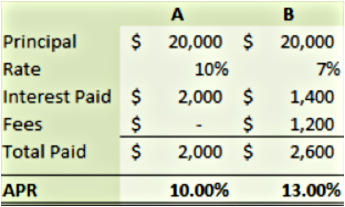 Make sure you understand business loan rates and terms when looking into the various options to finance your business.